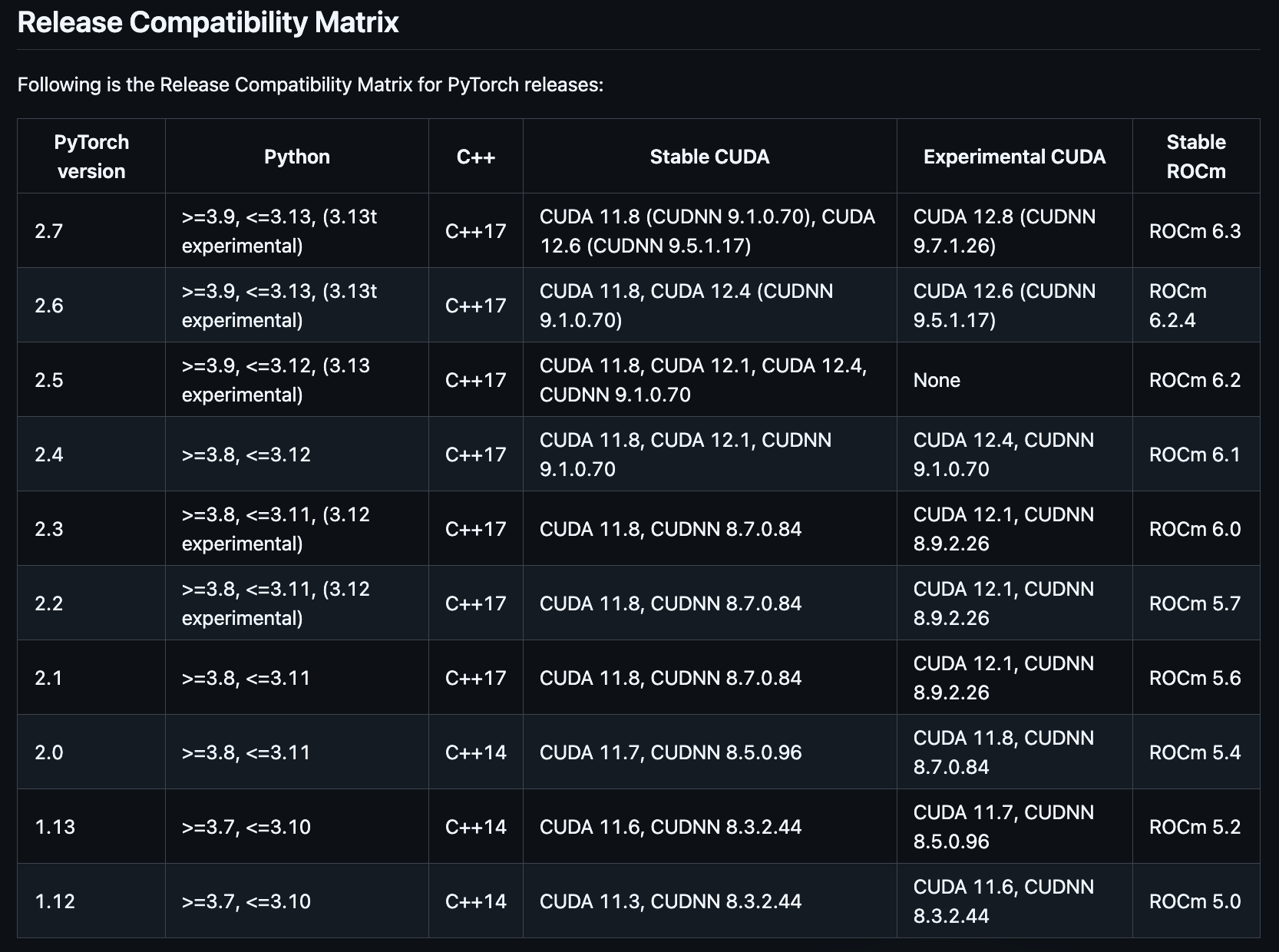 PyTorch Release Compatibility Matrix